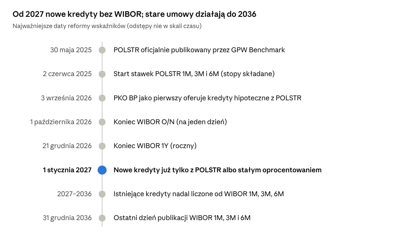 Harmonogram reformy WIBOR → POLSTR: najważniejsze daty od 2025 do 2036