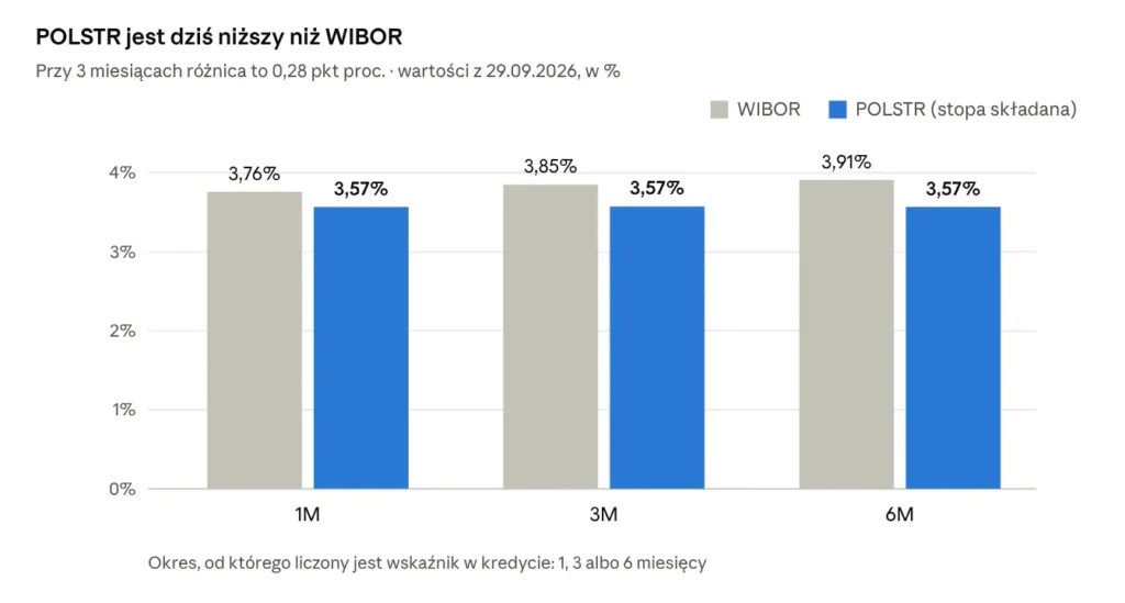 POLSTR zamiast WIBOR – co się zmienia dla kredytobiorców